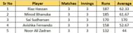 Most Wickets list after Match 12